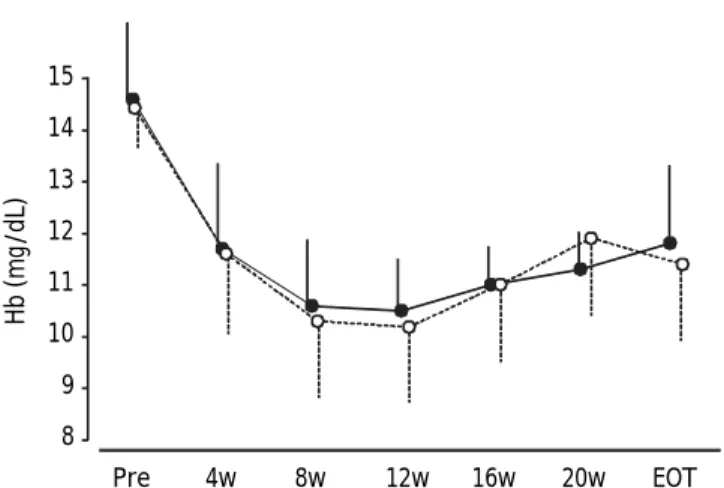 Figure 3. Mean hemoglobin levels during treatment. Error