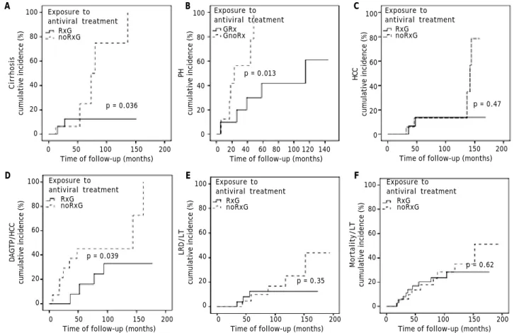 Table 3. Endpoint occurrences at the end of follow-up.