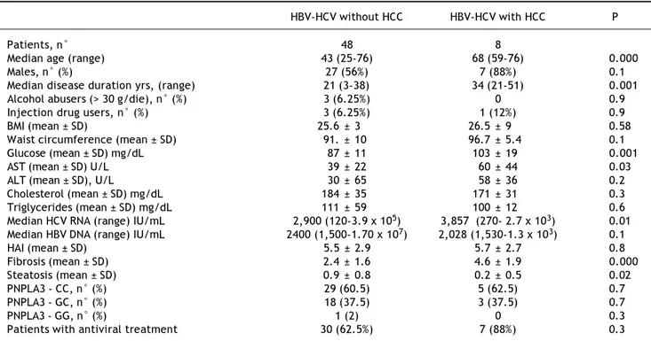 Table 3. HCC development in relation to disease duration in the three groups of patients.