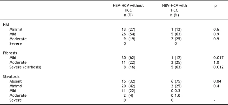 Table 5. Histology distribution in HBV-HCV infected patients with or without HCC