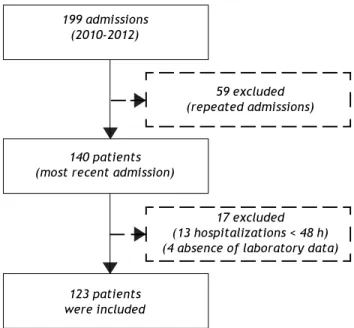 Figure 1. Flow diagram of the potential candidates for