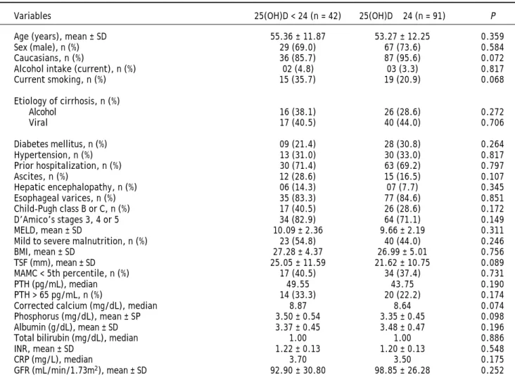Table 2 shows the bivariate analysis of the fac- fac-tors associated with 25(OH)D levels below the lower tertile