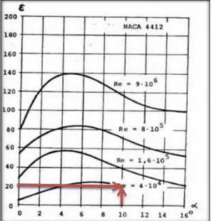 Figura 27. Variación de la fineza del perfil NACA 4412 a diferentes ángulos de bordes de  ataque 