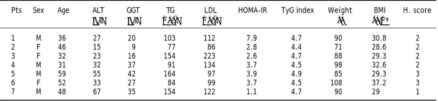 Table 1. Characteristics of the patients at the baseline.