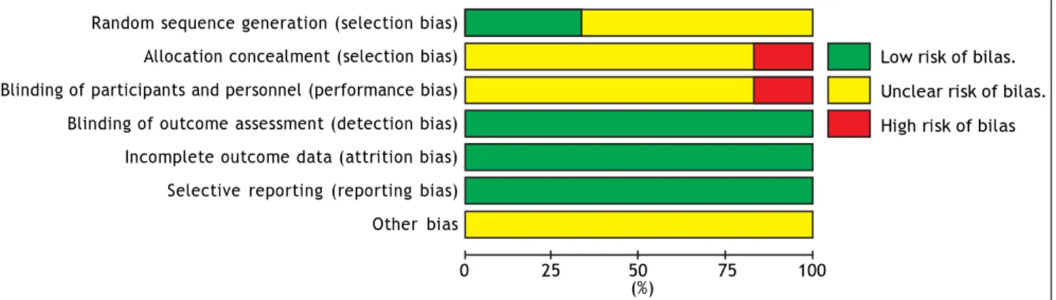 Figure 7. Risk of bias graph: Review authors’ judgments about each risk of bias item presented as percentages across all included studies.