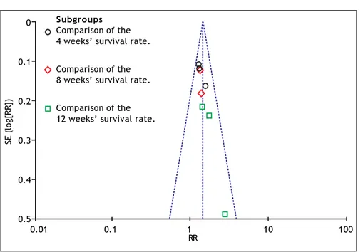 Figure 8. Funnel plots for studies evaluating 4 weeks, 8 weeks and 12 weeks survival. The x-axis represents the treatment effect (RR) and the  y-axis represents the study size(  stan-dard error of logRR)