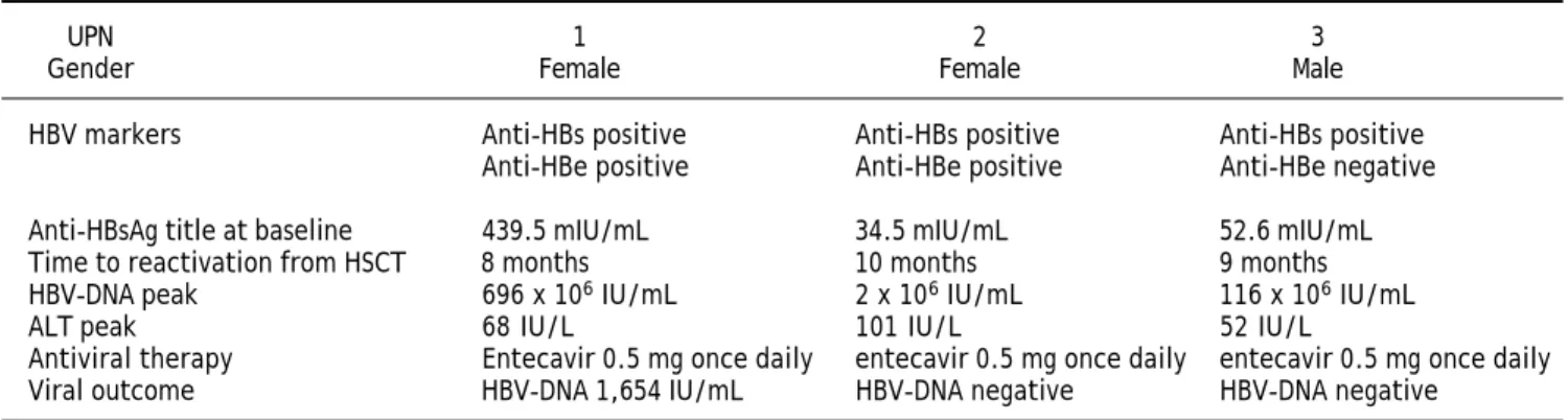 Table 3. Characteristics of patients with HBV reactivation.