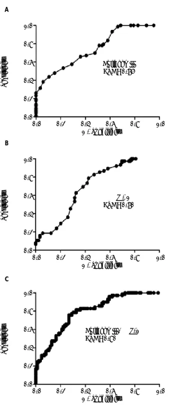 Figure 1. Areas under receiver-operating characteristic