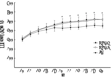 Figure 2. Changes in body weight over time. SD, standard