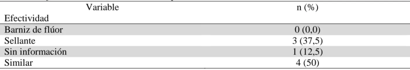 Tabla 5. Efectividad de los materiales aplicados en los estudios  Variable  n (%)  Efectividad   Barniz de flúor   0 (0,0)  Sellante   3 (37,5)  Sin información   1 (12,5)  Similar   4 (50) 