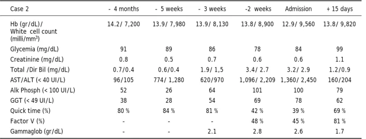 Table 2. Laboratory data of case 2.