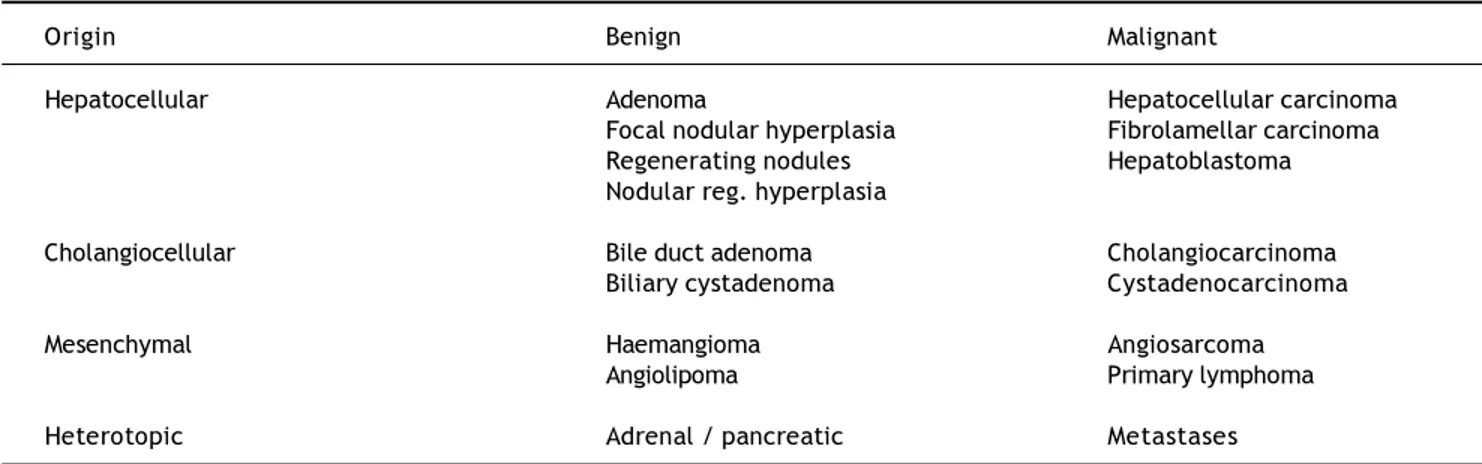 Table 4. Demographic and radiological characteristics of common benign liver nodules.