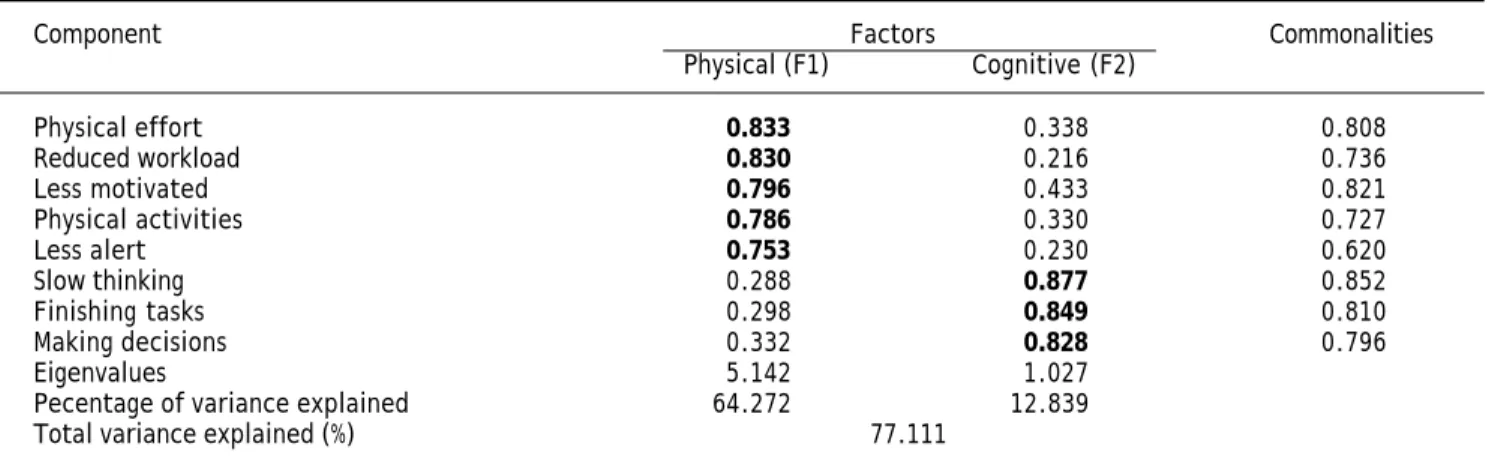 Table 3. Internal consistency analysis of fatigue impact scale for daily use (FIS-D): Cronbach’s alpha if item deleted