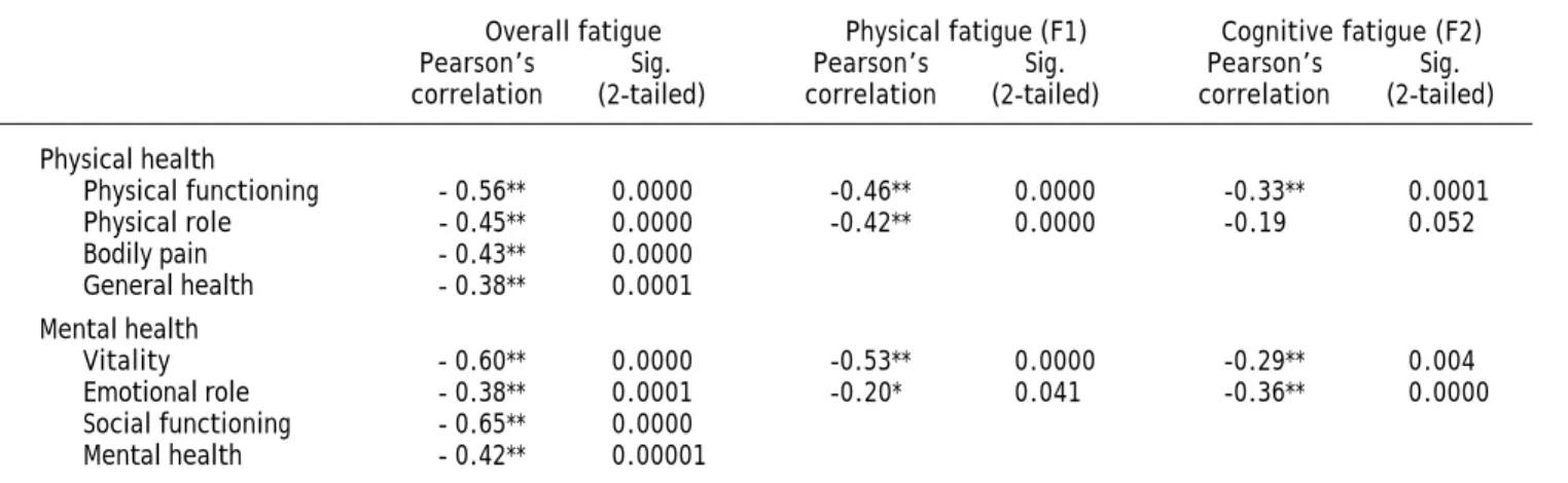 Table 5. Linear regression-fatigue as an explanatory variable for quality of life, adjusted for diagnosis of major depression.