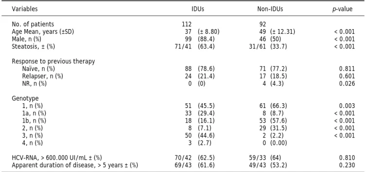 Figure 1. Prevalence of virological response (%) at both ITT