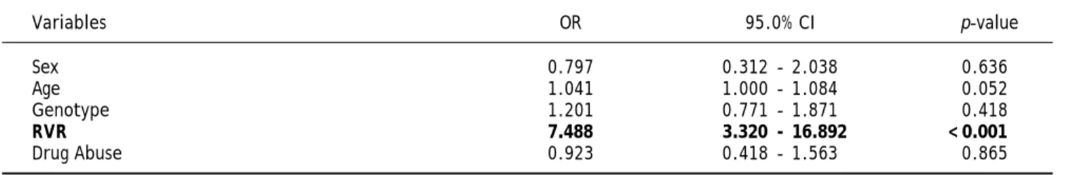 Table 2. Multiple logistic-regression model for successful HCV therapy. The only independent factor of sustained virological