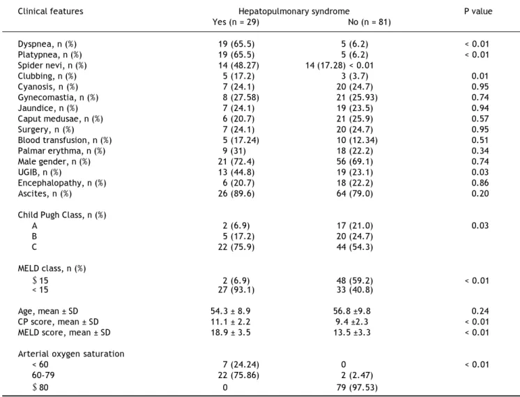 Table 1. Comparison of patients with and without hepatopulmonary syndrome.