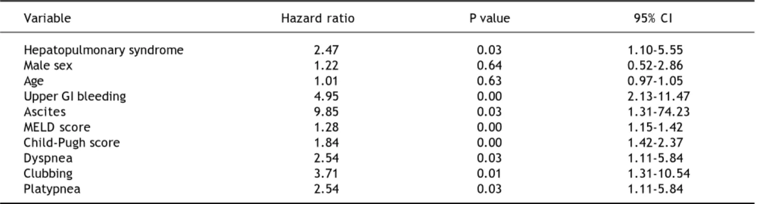 Table 3. Adjusted estimates of survival among patients with cirrhosis.