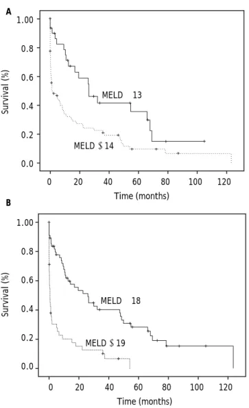 Table 4. MELD score and emergent TIPS mortality.