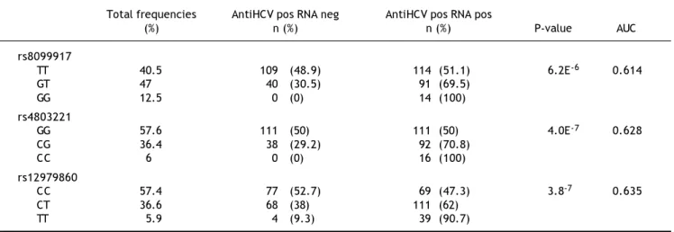 Table 1. Genotype frequencies of IFNL3 polymorphisms in 368 subjects with beta thalassemia and antiHCV antibodies.