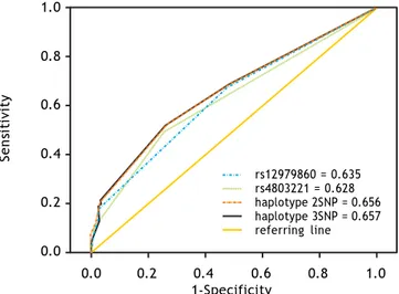 Figure 2. Predictive ability of viral clearance of single SNPs and haplotypes using ROC curve analysis.