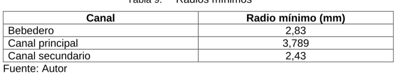 Tabla 9.  Radios mínimos 