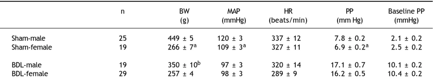 Table 1 depicts the BW, MAP, PP, HR and base- base-line PP in females or males underwent sham or BDL surgery