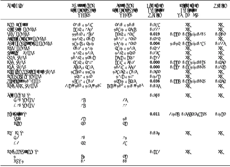 Table 3. Univariate and multivariate regression analysis of risk factors associated with sustained virological response (SVR) in 133 chronic hepatitis C patients.