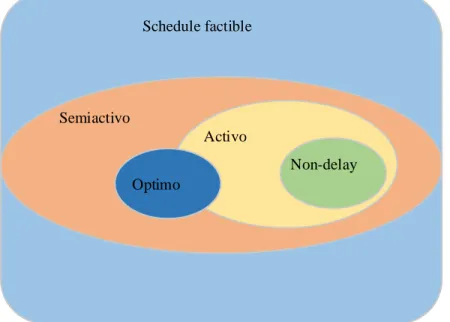 Figura 1. Relación entre las clases de Schedule. Adaptado de: “Un algoritmo memético para la  minimización del makespan en el problema del Job Shop Scheduling” por K