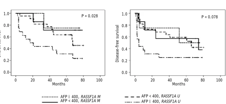 Figure 5. Kaplan-Meier survival analysis for all patients according to AFP level and methylation status of the RASSF1A proximal promoter region