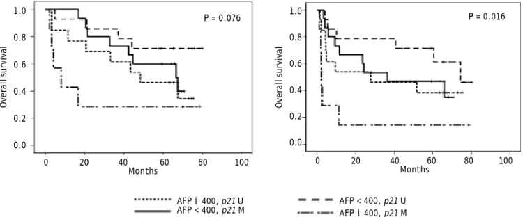 Figure 4. Kaplan-Meier survival analysis for all patients according to AFP level and methylation status of the p21 proximal promoter region