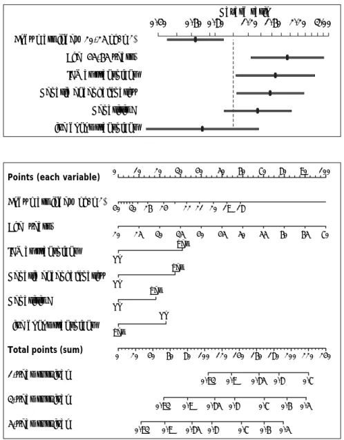 Figure 4. Cox regression nomogram: estimation of individual predicted  prob-ability of 1-, 3-, and 5-year survival  af-ter transplant