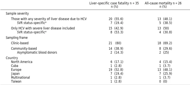 Figure 2. Estimates of case fatality and mortality according to follow up time and severity of HCV: A