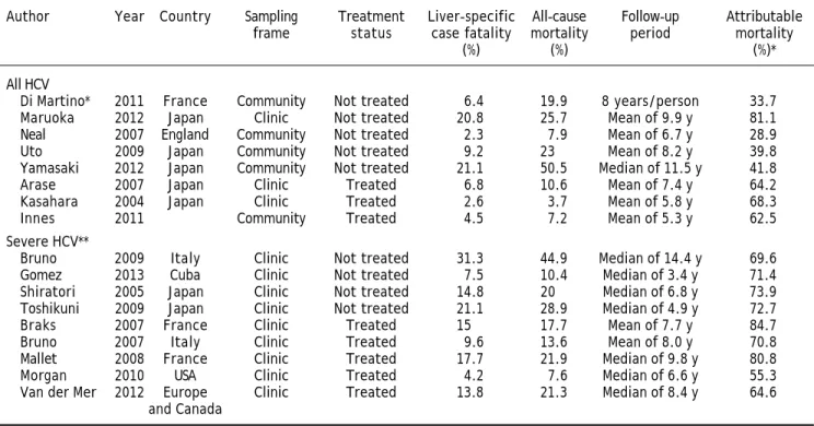 Table 2. Proportion of all-cause mortality attributable to liver-specific case fatality (according to time since enrolment), from
