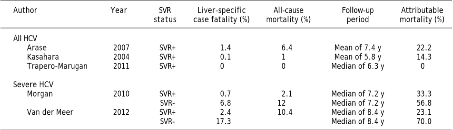 Table 3. Proportion of all-cause mortality attributable to liver-specific case fatality (according to time since enrolment), from
