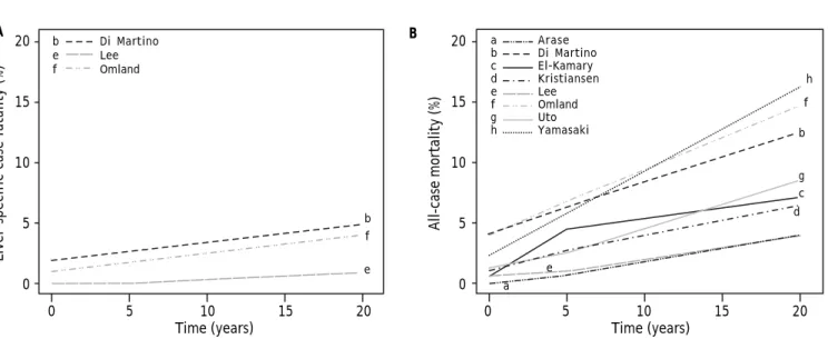 Figure 4. Cumulative incidence of liver-specific and all-cause deaths, among samples with any severity of liver disease
