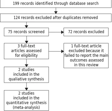 Figure 1. Study flowchart: search results. Seventy-five re-
