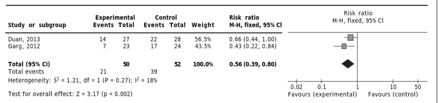 Figure 2. Comparison of G-CSF vs. placebo or no intervention for short-term mortality