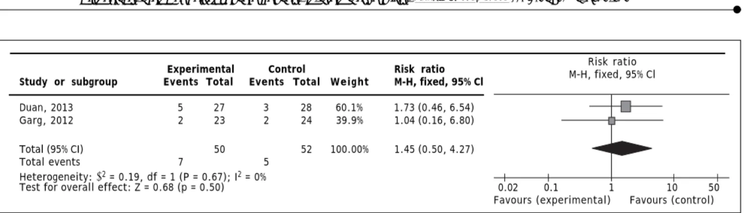 Figure 3. Comparison of G-CSF vs. placebo or no intervention for mortality secondary to gastrointestinal bleeding