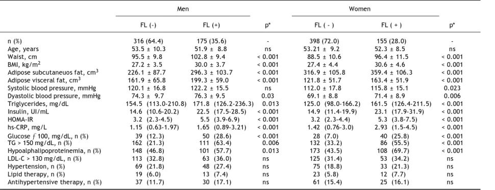 Table 2. Association between fatty liver, adipose visceral fat  ≥ P 75  and HOMA-IR  ≥ P 75  with the natural logaritm of hs-CRP in multivariate linear regression analyses.