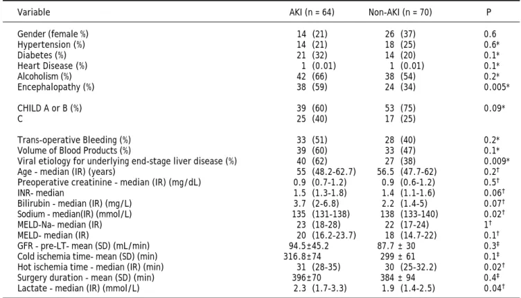 Table 3. Logistic regression analysis to evaluate the risk factors for acute kidney injury.