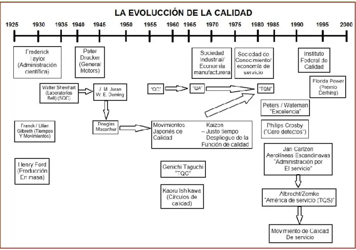 Figura 3. Evolución de la Calidad. Müller, E, (1997) 