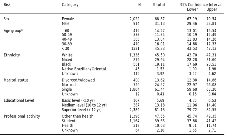 Table 1. Social demographic characterization of the 2013 UERJ Hepatitis Screening Campaign population.