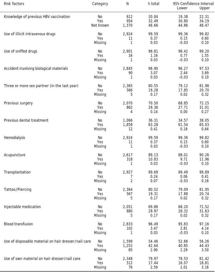 Table 2. Self-questionnaire answers of the 2013 UERJ Hepatitis Screening Campaign population.