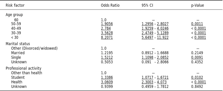 Table 5. Anti-HBs - Multivariate analysis* (n = 2,747) of the 2013 UERJ Hepatitis Screening Campaign population.