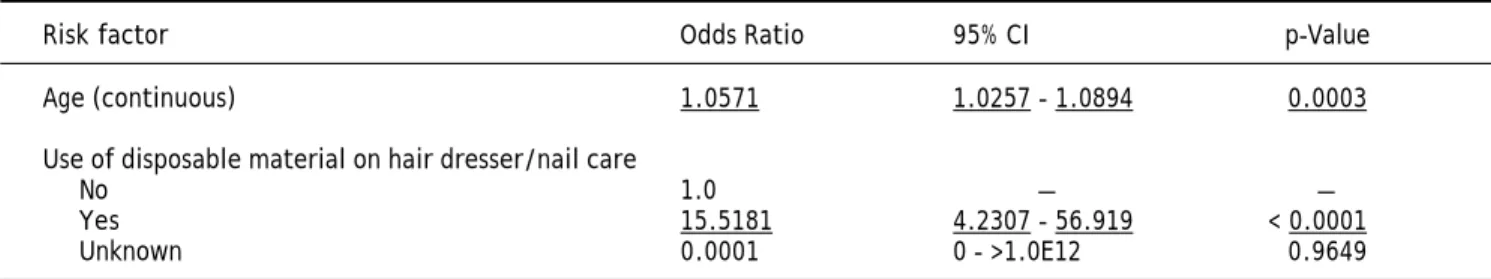 Table 6. Anti-HCV - Multivariate analysis of the 2013 UERJ Hepatitis Screening Campaign population.