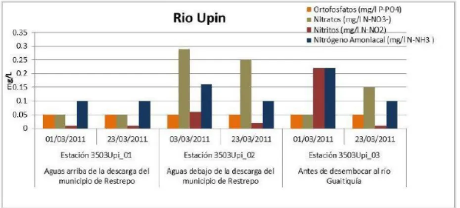 Figura 3. Nutrientes. Rio Upín, Restrepo, Meta. (Cormacarena, 2011) 