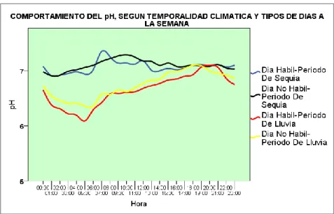 Figura 10. Comportamiento de los valores promedios  del pH en el punto de vertimiento, caño Lata, Restrepo,  Meta