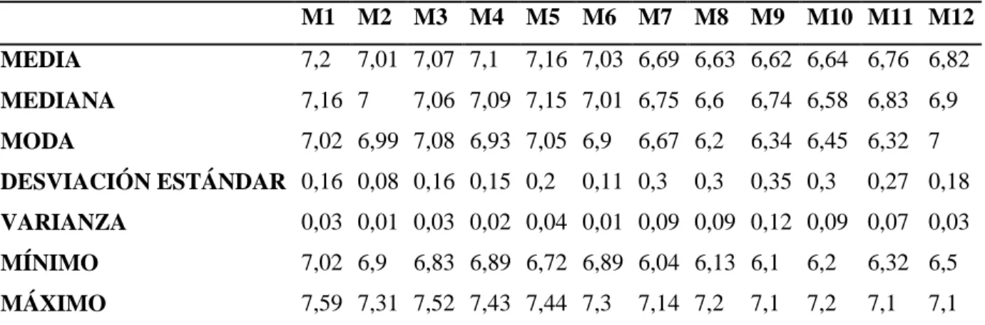 Tabla 10 . Resultados estadísticos de tendencia central, pH 