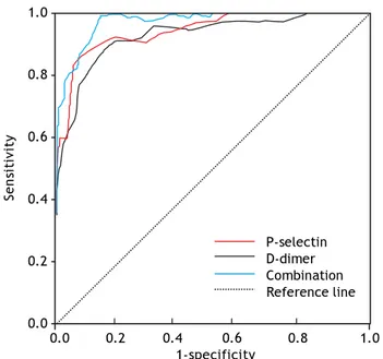 Figure 1. The receiver operating characteristic (ROC) curve